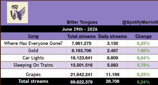 SpotifyMarriott's tweet photo. 'Bitter Tongues' has gained 28.708 streams on Spotify yesterday! [+6,24%]

'Where Has Everyone Gone?' is expected to reach 8 million streams in ~10 days! (July 9th) https://t.co/WVG7vPdWe7