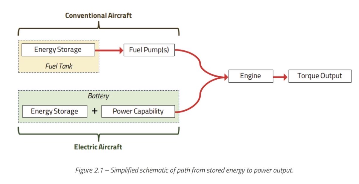 fw_koki's tweet photo. 航空機におけるElectric Proplusionの難しさ１- 内燃機関は最後の��料1滴までフルパワーを出せます。一方のELECは、多くのケースで残容量30%くらいがホバリングの限界です。つまり着陸復行とReserveを考慮すると、使えるバッテリー容量は半分もないのです。https://t.co/XNzbBxDb1q https://t.co/IlBh4gKnLx