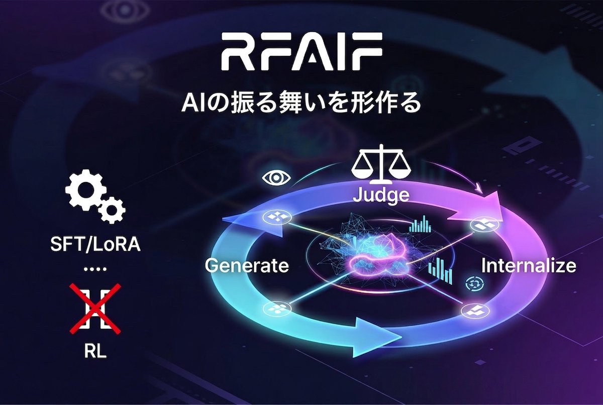 T_ai_hacker's tweet photo. 【論文公開＆Note新連載📝】 
AIの振る舞いを設計する新フレームワーク「RFAIF」を発表しました。 複雑な強化学習（RL）に頼らず、SFTやLoRAによるシンプルな「軌道の再重み付け」でモデルをアライメントします。
鍵となるのは「Generate. Judge. Internalize.」のループ。 評価器（Judge）による「選択」が、AIの振る舞いを形作ります。

��んとなくわかった���になれるnoteとFullPaperは次に