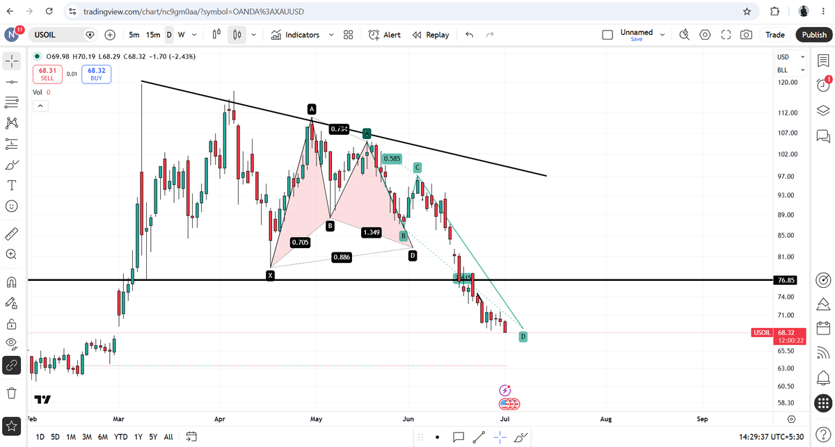 nakulvibhor's tweet photo. crude   

dot to dot   

completed leg D dot to dot   

i shorted at 87 and still holding my short positions 

 68 usd done 

87 to 68 usd 🙌🙌  

extending targets to 65 - 62 usd https://t.co/kTdgFiuDAy