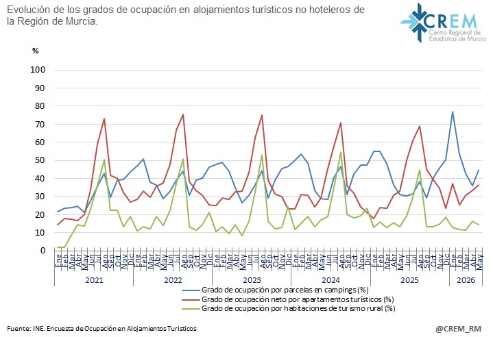 CREM_RM's tweet photo. Encuesta de Ocupación en Alojamientos Turísticos. Mayo 2026. Consulte la información referente a los campings, apartamentos turísticos y alojamientos de #turismo rural de la #RegióndeMurcia en 
https://t.co/XAmiFgPbbk https://t.co/5YTsWpKtEG