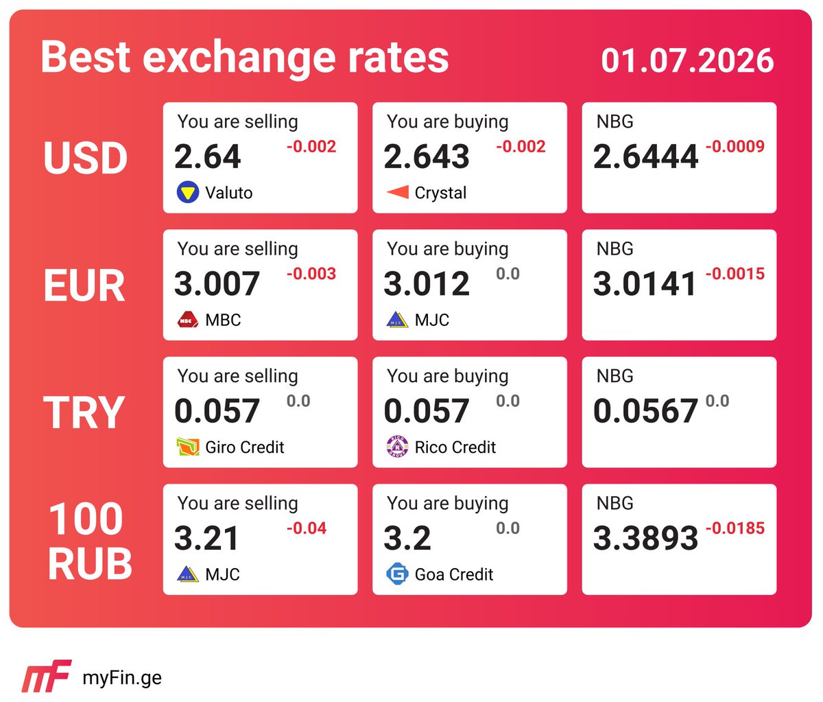 myFin_ge's tweet photo. Best exchange rates in Georgia on July 1, 2026.
საუკეთესო გაცვლითი კურსი საქართველოში 2026 წლის 1 ივლისი.
Лучшие курсы валют �� Грузии на 1 июля 2026 года.
https://t.co/eoT0LpD0Mk

#usd #gel #გაცვლითი_კურსები #georgia #грузия #საქართველო #nbg #rico #mbc #crystal #valuto #mjc https://t.co/x2DfhYGBtT