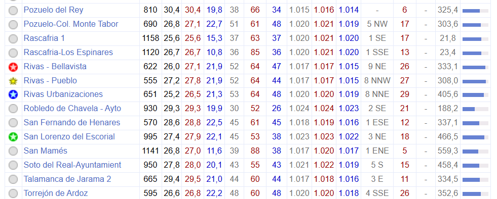 jantoni_rivas's tweet photo. Hoy la mínima en #Rivas ha estado entre 21,3 y 21,9 en las 3 estaciones de la red @meteoclimatic Ayer, la máxima volvió a ser en Rivas-Pueblo con 37,9 https://t.co/xRGKYHGS0D
Para hoy esperamos máximas de 38-39
Sin avisos de @AEMET_Esp @AytoRivas
https://t.co/aE2dYTHFNY https://t.co/MIpGKOxMPP