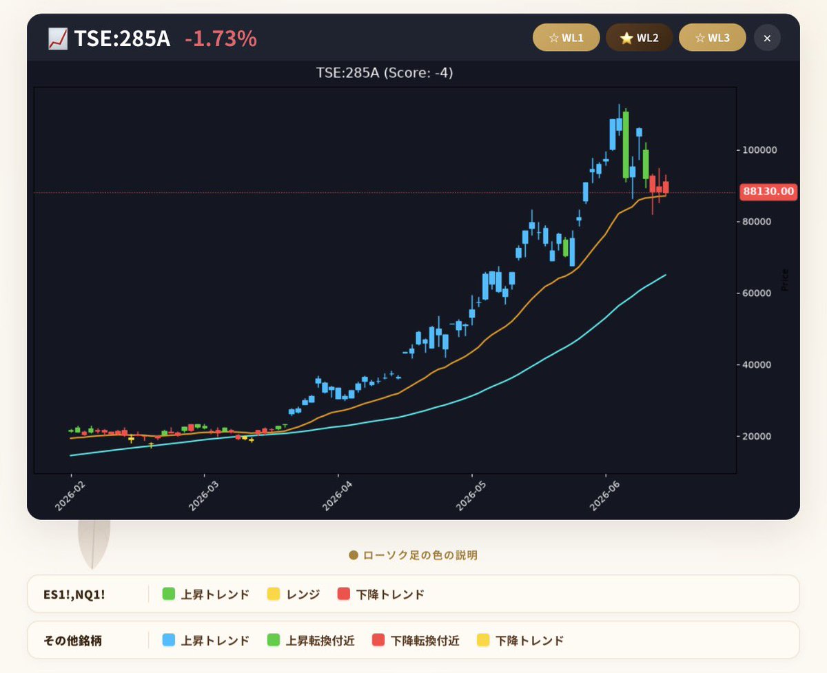 Trade_CFD_FX's tweet photo. キオクシア285aは赤🟥のままです。移動平均線下回れば暴落の危険性もある。移動平均線に守ってもらえるか⁉️ https://t.co/31b01Qlwv9