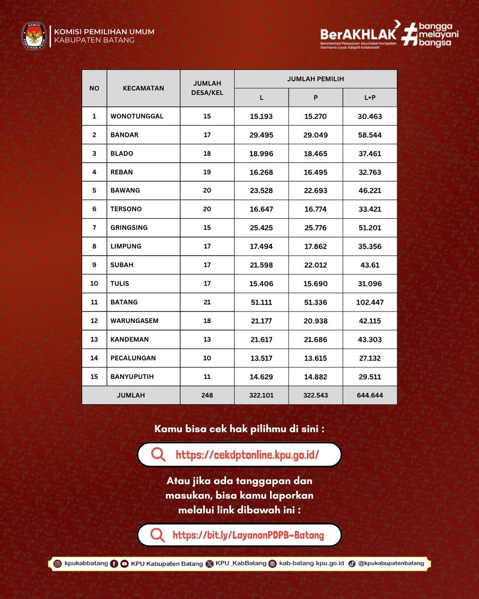 KPU_KabBatang's tweet photo. #TemanPemilih, KPU Kabupaten Batang melaksanakan Rekapitulasi Pemutakhiran Data Pemilih Berkelanjutan (PDPB) Triwulan II Tahun 2026 sebagai bagian dari upaya menjaga akurasi dan validitas data pemilu
#KPUBatang
#PDPB2026
#PemutakhiranDataPemilih
#Pemilu2029
#KPUJateng https://t.co/HBpX3GZWoi
