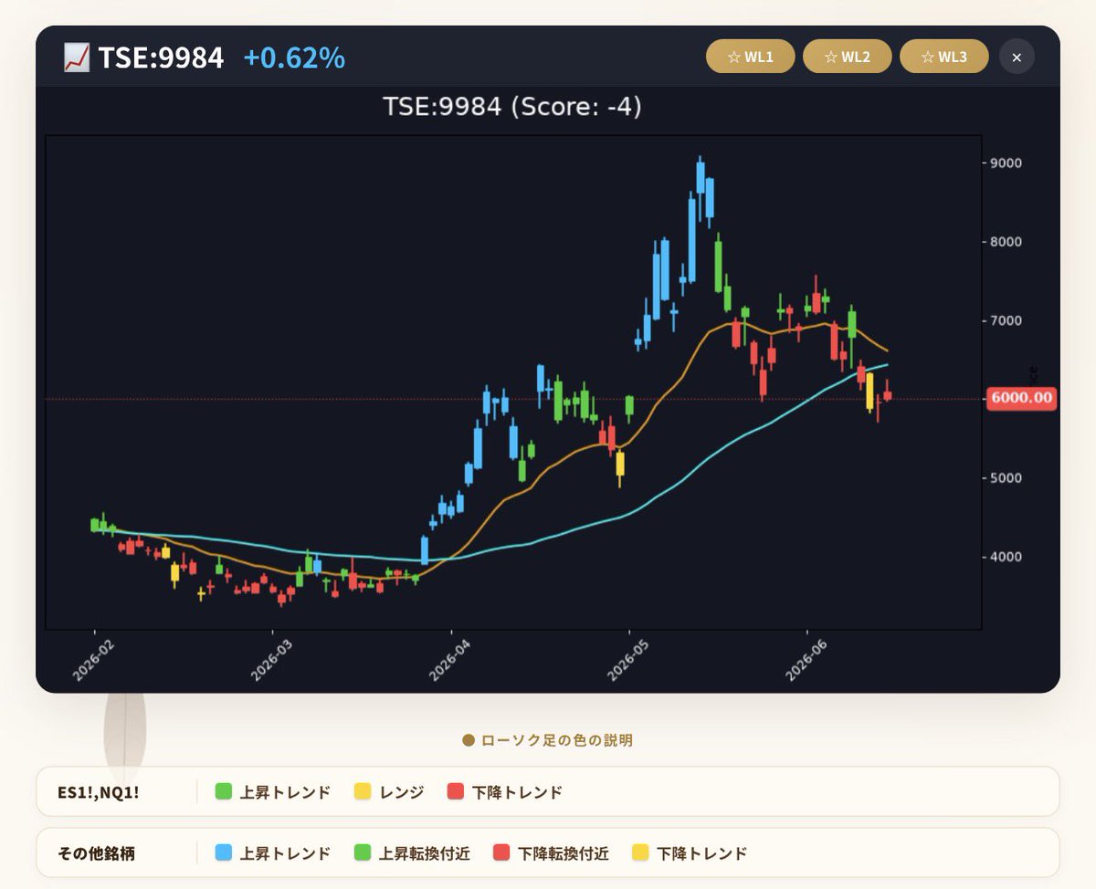 Trade_CFD_FX's tweet photo. ソフトバンク9984は、移動平均線も下回り、赤🟥となっています。暴落のしやすい環境が整っています。V字回復が見たいですが、、、 https://t.co/jfHpKuBXBD