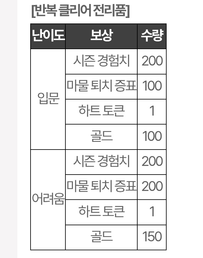 JJUN_mabi's tweet photo. 반복클 보상 꽤괜인데 https://t.co/nmGLTmUlHc