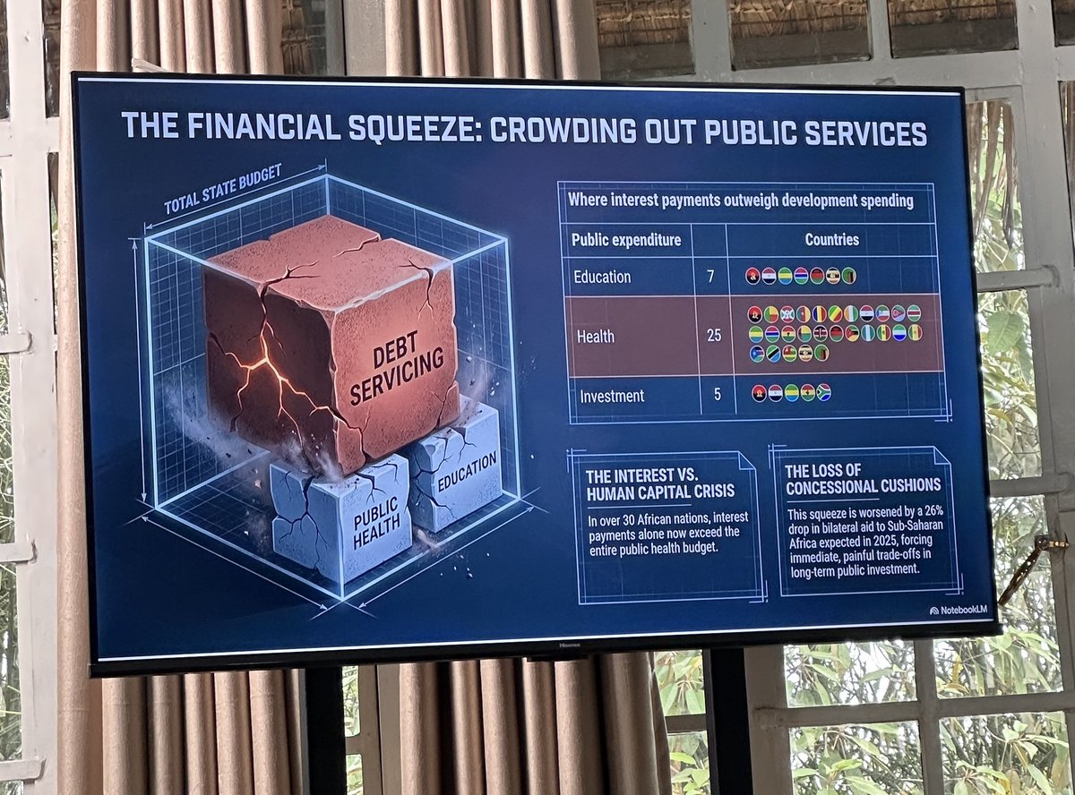 OkoaUchumi_KE's tweet photo. “When growth only fuels repayment, you aren’t borrowing to invest; you are borrowing to suffocate." 🛑

Live from Day 1 of #DaDAIV, convened by @AFRODAD2011 a clear continental consensus has emerged: Africa is trapped in an identical structural loop. Our nations are forced to borrow in foreign currencies like the USD. The moment our local currencies devalue, our national debt instantly spikes in real terms without us borrowing a single extra cent.  

Compounding this is a dangerous transparency vacuum where opaque loan terms and hidden clauses lock the public out of democratic oversight, leaving citizens blind to the liabilities funding elite interests. The devastating result is that governments are caught borrowing new loans just to pay off old interest, shifting the entire economic burden onto low and middle income taxpayers through severe, punishing austerity.  

We are done being passive rule-takers. True fiscal justice demands radical debt transparency, structural currency risk protections, and an immediate end to the systems crushing public survival.  

#AfricaTheRuleMaker #OkoaUchumi #SocialAccountability #DaDA2026
