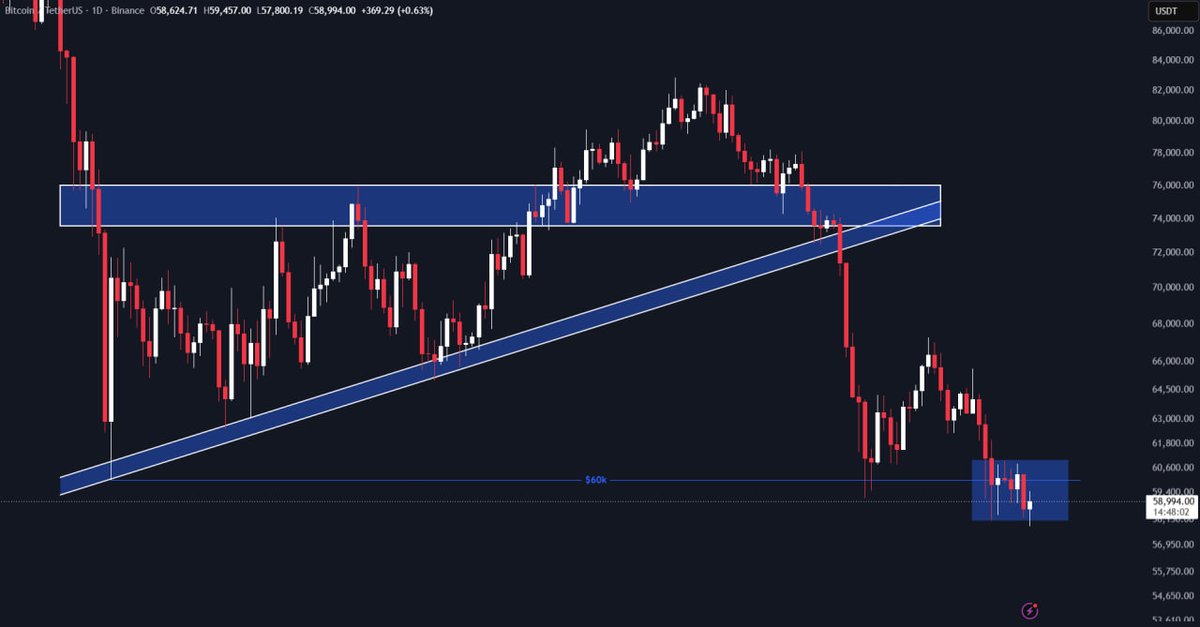 IamBTCT's tweet photo. #BITCOIN  is currently ranging between $58K and $60K.

Price appears to be collecting liquidity below the previous lows.

If this is a liquidity sweep, we could see a short-term bounce before another potential leg down.

For now, I'm watching how price reacts within this range. https://t.co/IlPVf46Gsa