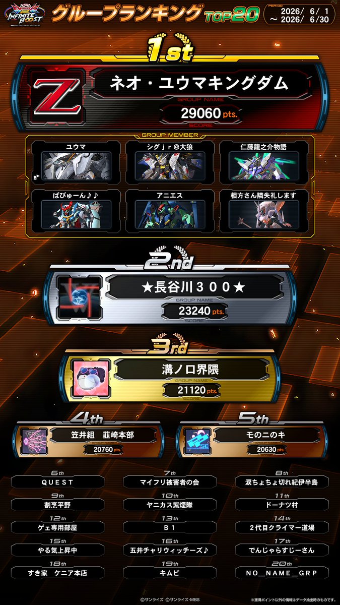 gundamvs's tweet photo. 2026年6月の各ランキングにおける、
ランクインプレイヤーをご紹介！

▶ Extreme∞ランキング・ソロ TOP50
▶ Extreme∞ランキング・チーム TOP50
▶ VS. ルートバトルランキング TOP20
▶ グループランキング TOP20

ランクインされた皆さま、おめでとうございます！

#イニブ https://t.co/3LeOj1Yuov