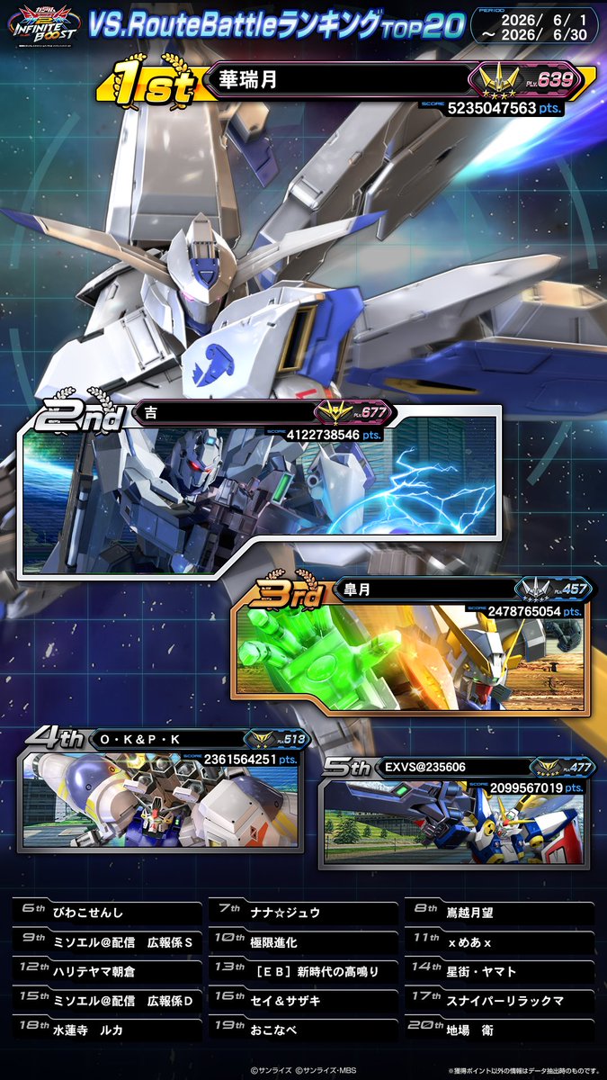 gundamvs's tweet photo. 2026年6月の各ランキングにおける、
ランクインプレイヤーをご紹介！

▶ Extreme∞ランキング・ソロ TOP50
▶ Extreme∞ランキング・チーム TOP50
▶ VS. ルートバトルランキング TOP20
▶ グループランキング TOP20

ランクインされた皆さま、おめでとうございます！

#イニブ https://t.co/3LeOj1Yuov