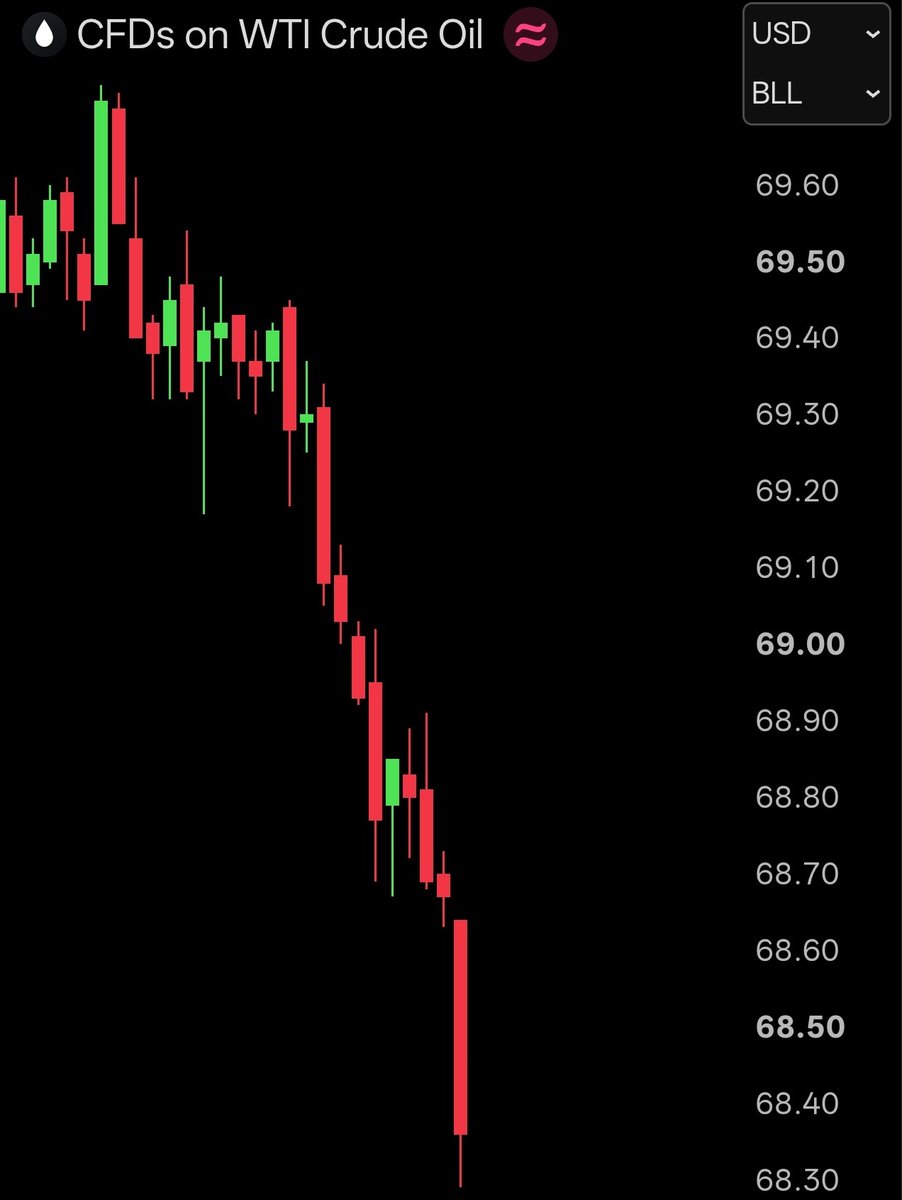 BullTheoryio's tweet photo. BREAKING: Oil has officially fallen below $68.50 for the first time in 4 months.

Oil has now completely erased its US-IRAN war premium. https://t.co/3NakZLbTSV