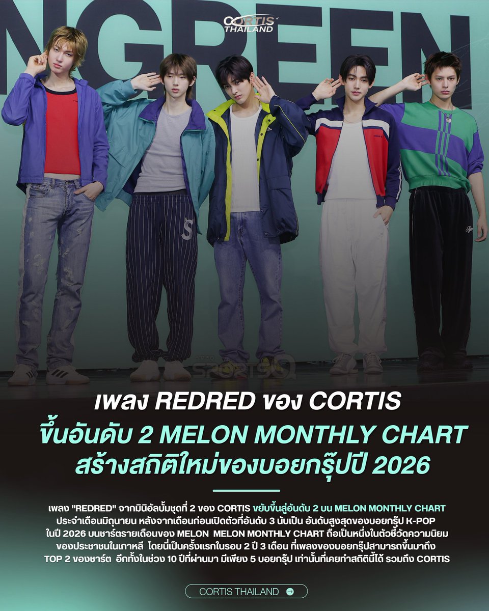 cortis_thailand's tweet photo. เพลง REDRED ของ #CORTIS ขึ้นอันดับ 2 Melon Monthly Chart สร้างสถิติใหม่ของบอยกรุ๊ปปี 2026

เพลง "REDRED" จากมินิอัลบั้มชุดที่ 2 ของ CORTIS ขยับขึ้นสู่อันดับ 2 บน Melon Monthly Chart ประจำเดือนมิถุนายน หลังจากเดือนก่อนเปิดตัวที่อันดับ 3 นับเป็น อันดับสูงสุดของบอยกรุ๊ป K-POP ในปี 2026 บนชาร์ตรายเดือนของ Melon

Melon Monthly Chart จัดอันดับจากยอดสตรีมและดาวน์โหลดตลอดทั้งเดือน และถือเป็นหนึ่งในตัวชี้วัดความนิยมของประชาชนในเกาหลี โดยนี่เป็นครั้งแรกในรอบ 2 ปี 3 เดือน ที่เพลงของบอยกรุ๊ปสามารถขึ้นมาถึง Top 2 ของชาร์ต อีกทั้งในช่วง 10 ปีที่ผ่านมา มีเพียง 5 บอยกรุ๊ป เท่านั้นที่เคยทำสถิตินี้ได้ รวมถึง CORTIS

🔗 https://t.co/tKu13Z1fz8

#CORTIS #코르티스
