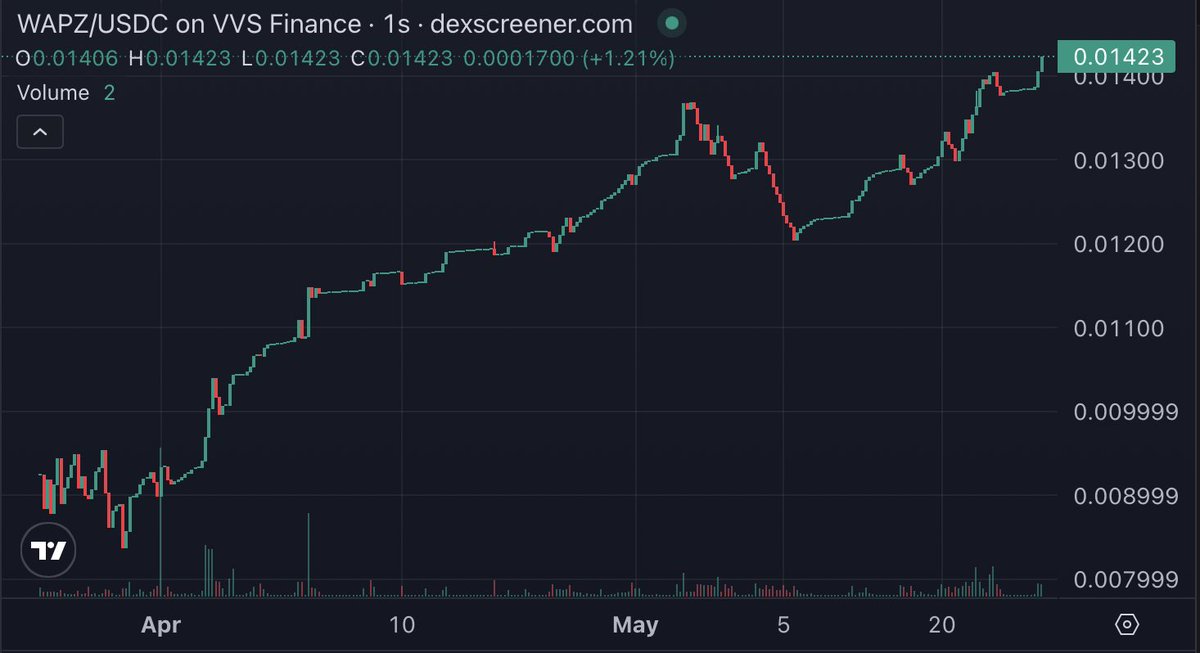 WickedAZZPawnz's tweet photo. $WAPZ 
0.01423

MTK CAP: $988

Tokens in circulation: 51,342/69,420

NFT circulating : 2620

https://t.co/O00z4Zfh3G https://t.co/edSQ4iloNt