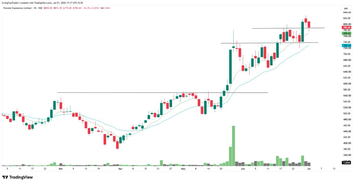swingVCP's tweet photo. 🔥6 Stocks Im Tracking for July   

5-50% Upside Potential              

Save it for Later🔖

1. #Premexpln https://t.co/WqUhRxq21u