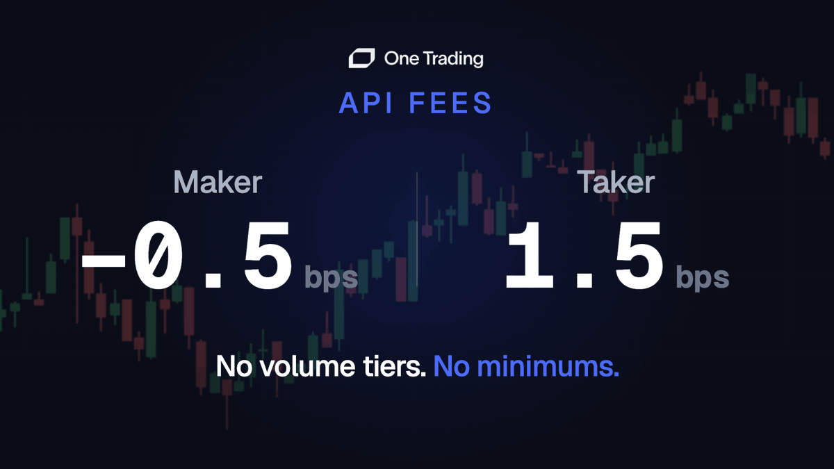 OneTradingEU's tweet photo. Most exchanges save their best API fees for their highest-volume traders. 

On One Trading, every API trader starts there: 
−0.5 bps maker / 1.5 bps taker via API. 

No volume tiers. No minimums. 

Now live: $SPCX. $BTC. $ETH. $SOL. $XRP and more. Further US Equities & Equity Indexes coming soon.

What does your current venue charge?