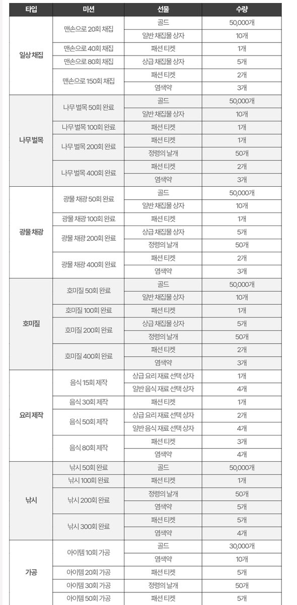 48FW4's tweet photo. 만들고, 모으고, 꾸미고! 이벤트 안내
 https://t.co/7DZ2b1FXoF
대상: 일상채집, 나무벌목, 광물 채광, 호미질, 요리 제작, 낚시, 가공 https://t.co/QzJJNb2IBk