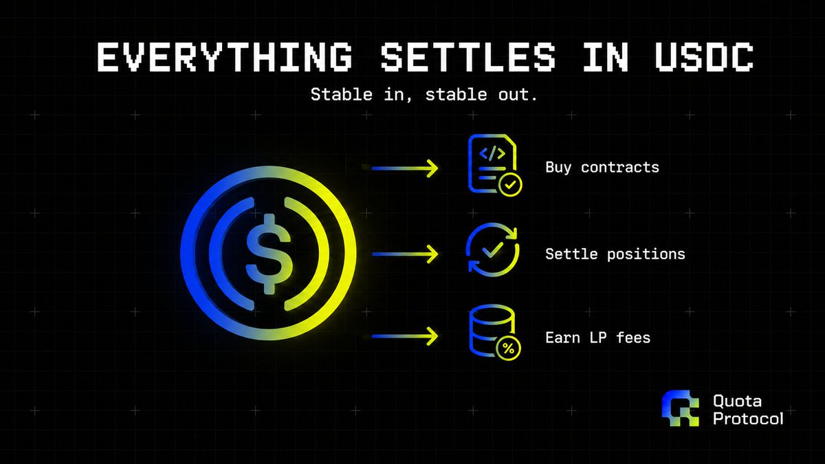 QuotaProtocol's tweet photo. Contracts are priced in USDC. Settlement is in USDC. LP fees are in USDC.

No exposure to token volatility when you're hedging. You're buying price stability with a stable asset. 

The token sits in the mechanism layer, not in the payment layer. https://t.co/ibeMteQWXY