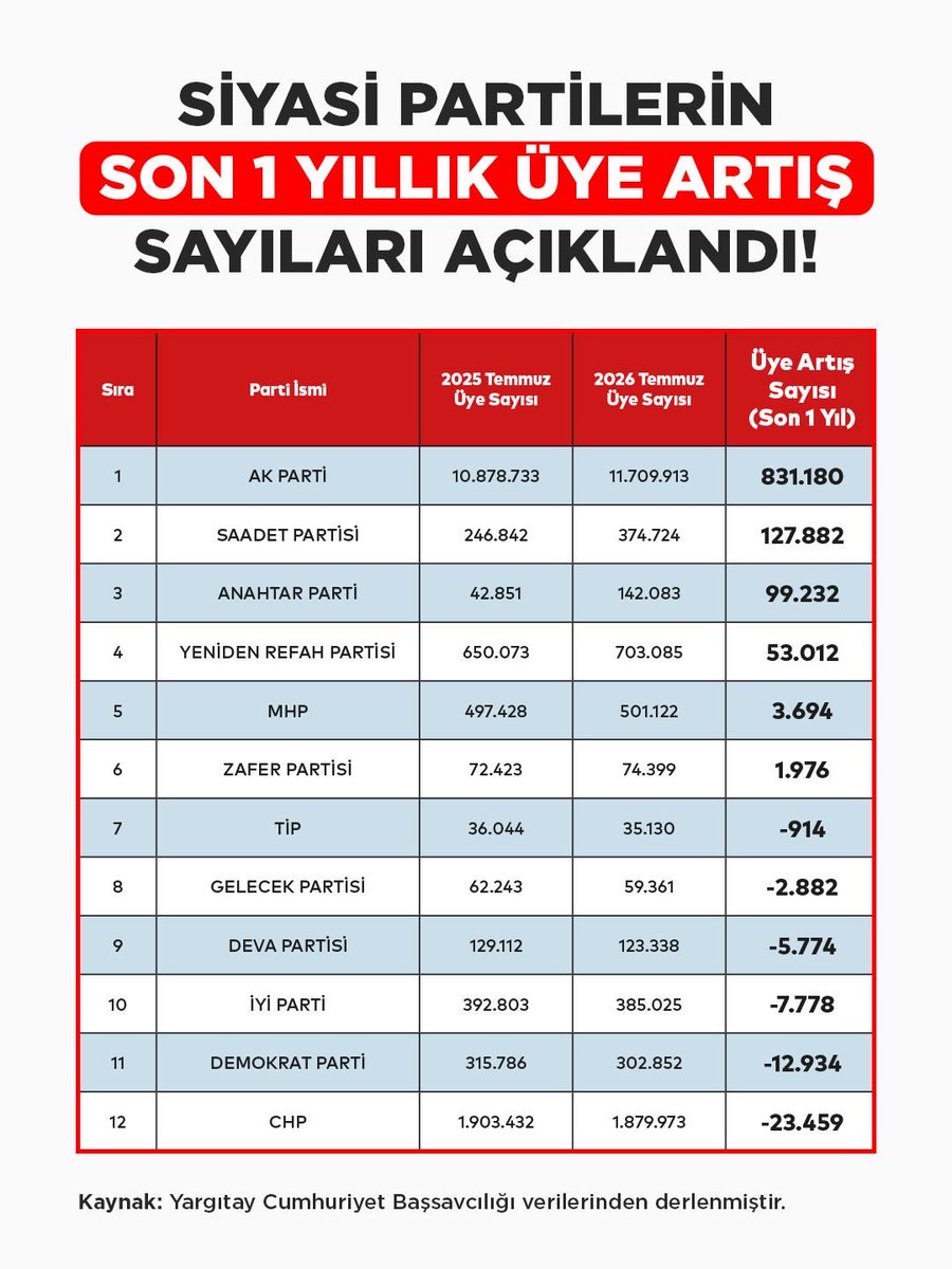 habertik_'s tweet photo. Son bir yılda 127 bin 883 yeni üye kaydeden parti, kırılması çok güç bir başarıya imza atarak birincilik koltuğuna ambargo koydu. https://t.co/ty7U2qBXwY