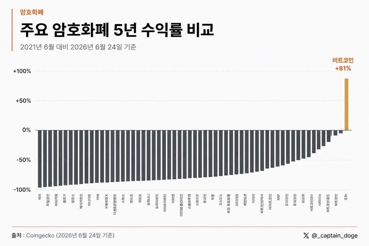 _captain_doge's tweet photo. 2021년 상위 시총 100위 코인들의 최근 5년 수익율 비교

알트코인은 폰지사기고 절대 장투하면 안된다. https://t.co/u2JSdjSWCq