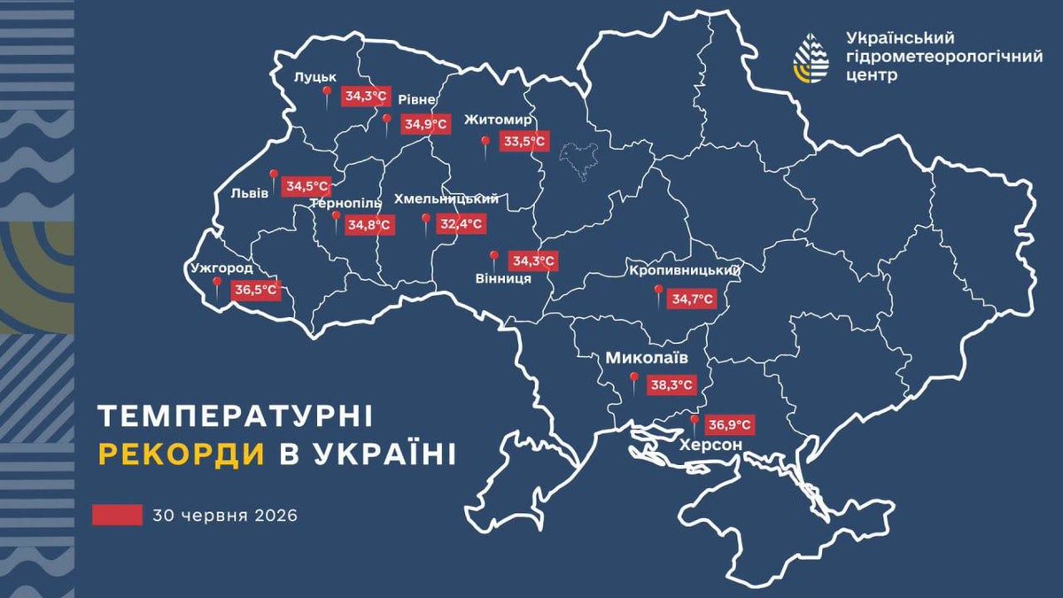 kyiv_tv's tweet photo. 🥵 Україні знову побили температурні рекорди — у деяких областях денні максимуми перевищили попередні історичні значення для цієї дати —Укргідрометцентр

Найвищу температуру зафіксували у Миколаєві — +38,3°C. 

Водночас уже від завтра спека почне слабшати на заході, а 3–4 липня прохолодніше стане у більшості областей. Місцями можливі сильні зливи, грози та шквали.