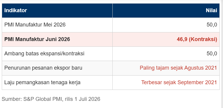 ferrykoto's tweet photo. Walah edan, keluar lagi data buruk !!

Selain Neraca perdagangan defisit, setelah 72 bulan selalu surplus, kini PMI Manufaktur Indonesia juga mlorot ke titik terendah, LEBIH RENDAH dari Myanmar.

Yok opo iki Presiden pilihan ku. Kapan sadar? 😭

Amsiong tenan !! https://t.co/7lfV5lKgW5