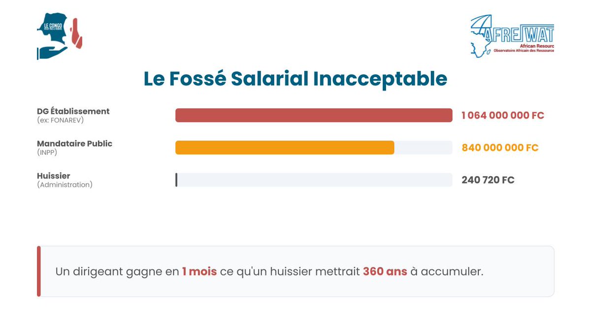 CorruptionTue's tweet photo. Peut-on construire un service public performant lorsque les écarts de rémunération atteignent des proportions aussi importantes ? Notre nouvelle note d'analyse met en lumière un système salarial qui appelle des réformes urgentes pour plus d'équité et de transparence.

Consultez la note d'analyse complète et rejoignez le plaidoyer du CNPAV pour une gestion plus juste, plus transparente et plus responsable des ressources publiques.

https://t.co/7eTGnXbmVI
#RDC #CNPAV #BonneGouvernance