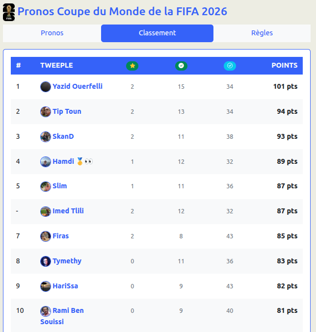 Mimouna's tweet photo. #️⃣ #PronosTnTweeples (J20) : @TyMethy @sansa_m @Anisdoussa &amp; votre serviteur ont réalisé la meilleure performance de la journée avec +15 pts. 

🔢 Pas de changement en tête du classement. 

Top 10 👇 https://t.co/5f0Px8GMla
