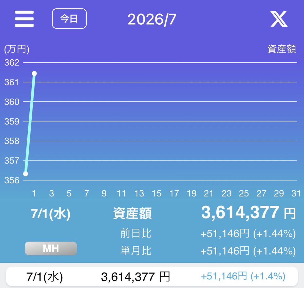 vaiograd's tweet photo. 本日、7月1日(水)のリスク資産額。
トレードノートにて。
今日は、+51,146円。戻し。
7月最初のスタートは好調。
この調子。
#TreadNote
#米国株 #日本株 https://t.co/vccpuRDmth
