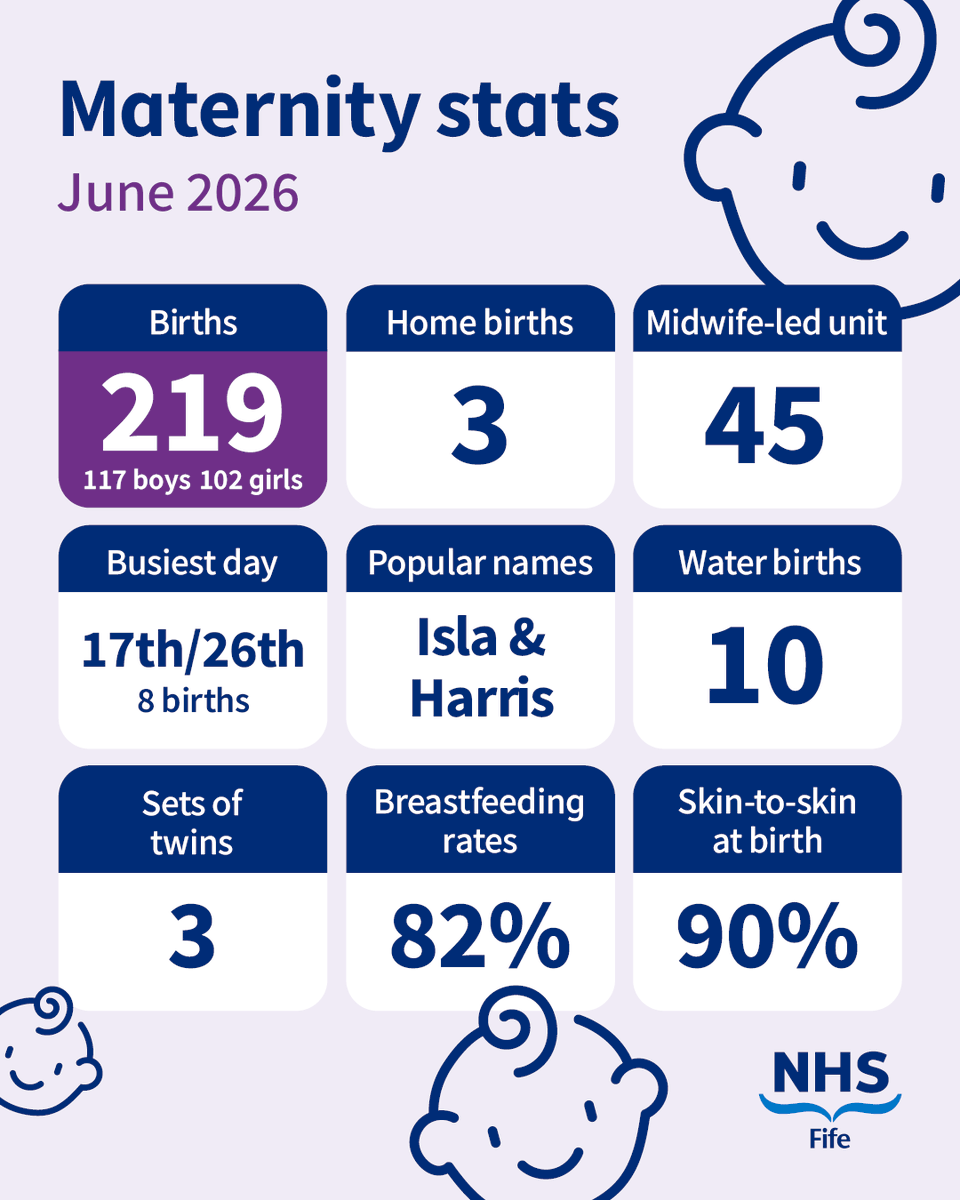 nhsfife's tweet photo. 🗞️ The #matstats for June are here!

🚼 Isla and Harris were the most popular baby names
🚼 10 women chose to give birth in water

Take a look at the graphic below for the full maternity snapshot from June. https://t.co/Y3wzifp4RV