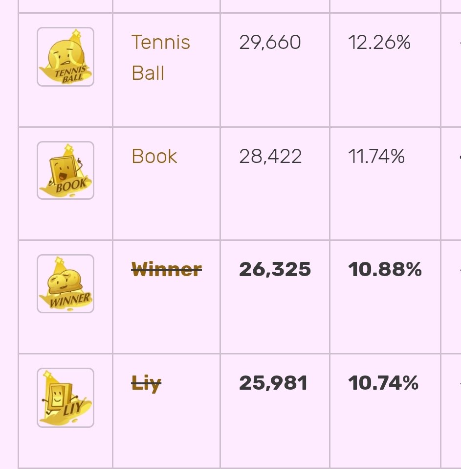 cl_jecka's tweet photo. I can't believe that a bfdia finalist + bfdias winner stayed over a new debuter &amp; an exitor These votes were too fucking close Bruh https://t.co/H5yEIjGWeF