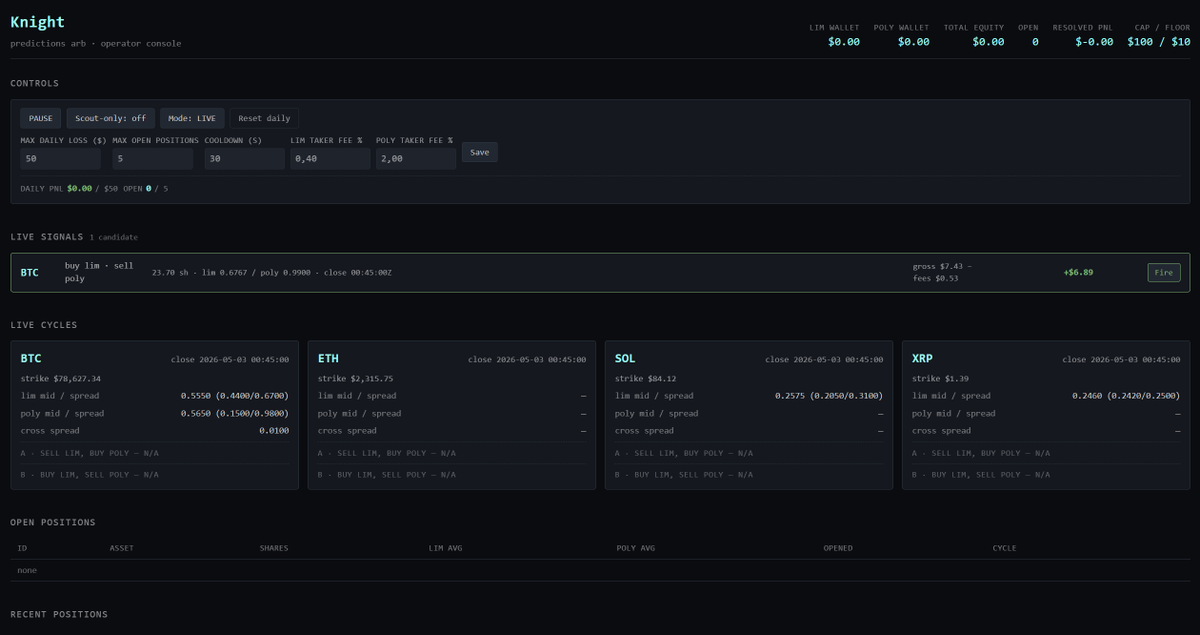 x402agora's tweet photo. Cross-platform arbitrage on short-dated (15 min–1 hr) Yes/No crypto markets: @Polymarket, @trylimitless, @Kalshi. 
Just one of the things we're cooking 🍳 the AGORA kitchen never closes. https://t.co/eYLvUh0X7p