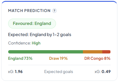 DedicatedBets's tweet photo. England should beat DR Congo.

But this has all the ingredients of an annoying England knockout game:
>  Deep defence.
>  Long spells of control.
>  Not many chances.
>  Everyone getting tense after 55 minutes.

Our model:
England 73%, Draw 19%, DR Congo 8% https://t.co/gNqIeb5FRc