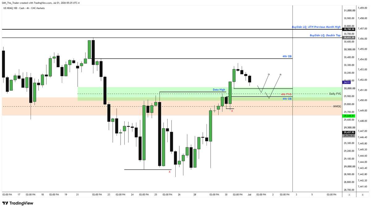SAN_The_Trader's tweet photo. 3โฃ 4Hr Chart
I will be monitoring PA at the 4Hr FVG and Order Block
If price engages it at the right time I will look for longs on validating PA signatures
I will be tracking intraday divergence btwn #NQ and #ES at key levels & time. https://t.co/FVHipMSA3x
