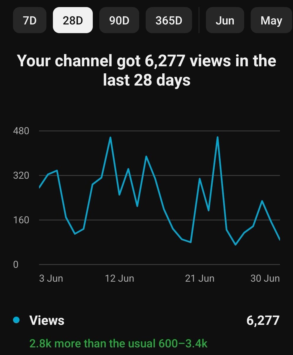 audaciouslnvest's tweet photo. The #SPX6900 competition made me more proactive than I've ever been in a short time frame on my channel. And it actually boosted my channel views in the last 28 days. I also gained 56 subscribers too.

Not bad.

The key to growing on YouTube is consistency in uploading content.

Easier said than done.

It helps if you love it all and thinking long-term.

Otherwise you would quit because in the beginning it's more work than reward.

Thanks to everyone that tuned in and subscribed. Hopefully, many non Aeons tuned in too.