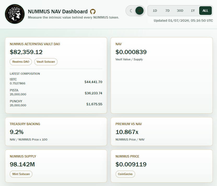 NummusMemeCoin's tweet photo. Legionnaires, 
our predictions are coming true: while Bitcoin drops, $NUMMUS has started to appreciate. As of today, you can access a complete dashboard with all the key metrics for the Nummus Aeternitas Vault DAO and our Bitcoin accumulation progress. It is no coincidence that several CEXs are considering listing Nummus. 

Are you diamond hands or paper hands? 🔥🔥🔥
