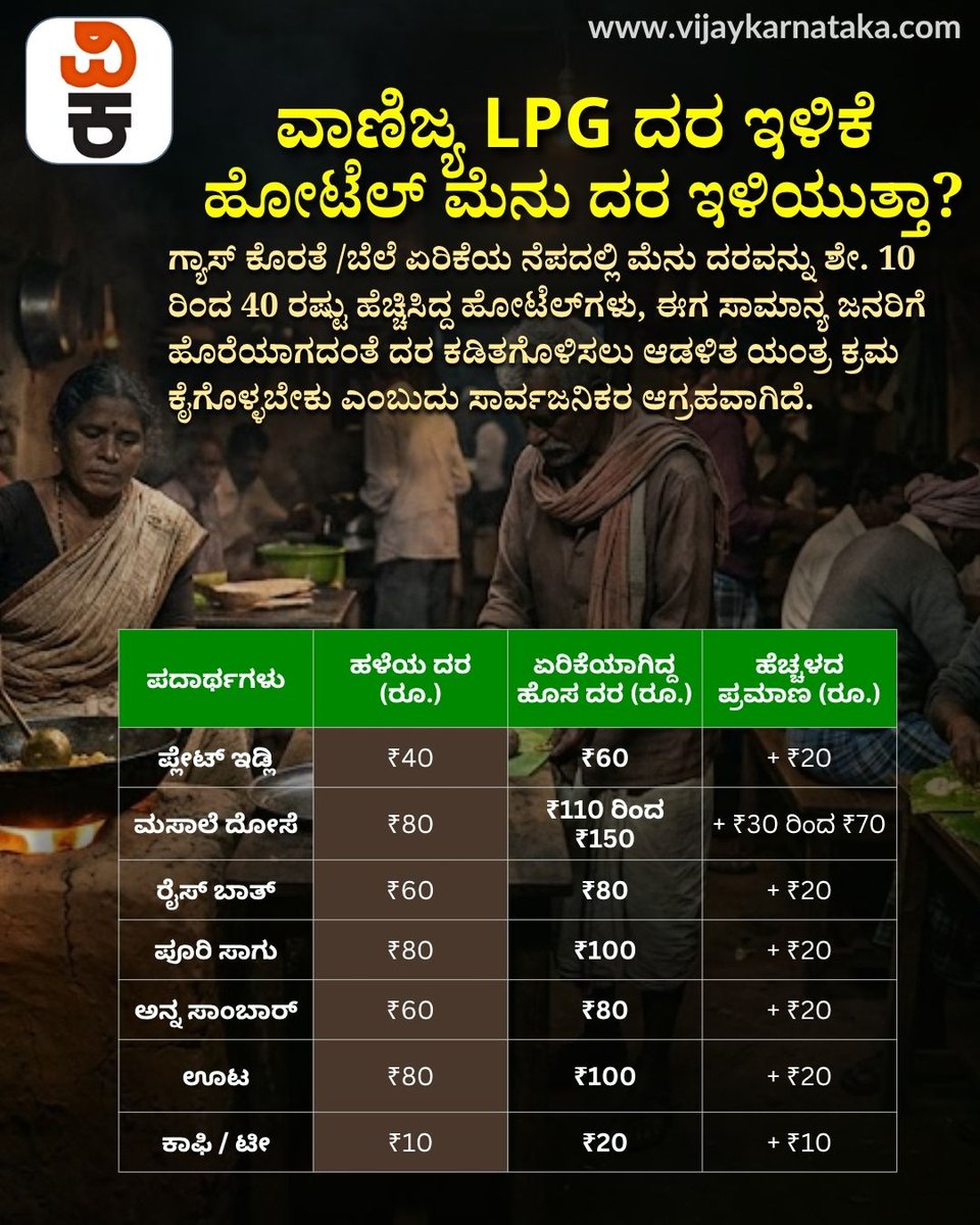 Vijaykarnataka's tweet photo. ವಾಣಿಜ್ಯ LPG ದರ ಇಳಿಕೆ! ಹಾಗಿದ್ರೆ ಹೋಟೆಲ್ ಊಟದ ದರವೂ ಇಳಿಯುತ್ತಾ?
https://t.co/8pcs9Xe0B1
#LPGPrice #CommercialLPG #HotelFood #PriceCut #Inflation #BusinessNews #VijayaKarnataka https://t.co/EHED9RZp1f