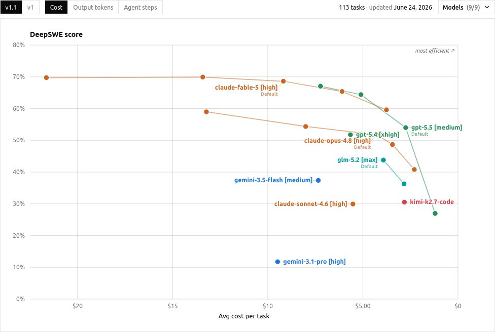 ain92ru's tweet photo. @Rebel44CZ @Aviation_Intel For one, this's wrong because the frontier labs have controlled the Pareto frontier (GLM-5.2 &amp; Kimi K2.7 aren't worth their money in the most economically important uses), &amp; will probably continue doing so. The largest models are the most cost-effective when set to low reasoning https://t.co/8RPSdOjaHq