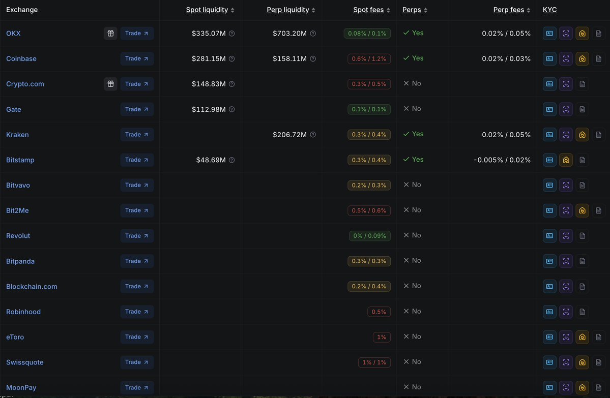 DegenerateNews's tweet photo. NEW: EU MICA TRANSITIONAL DEADLINE TODAY - UNLICENSED EXCHANGES LIKE @binance ARE SUSPENDING SERVICES FOR MILLIONS OF EUROPEANS

LICENSED EXCHANGES INCLUDE @okx, @coinbase, @cryptocom, @krakenfx

@DefiLlama has built a dashboard to help europeans compare MiCA compliant exchanges by:

- Spot and perp markets
- Onboarding bonuses
- KYC
- Liquidity depth
- Fees

SOURCE: https://t.co/Gf2KAg6L2r