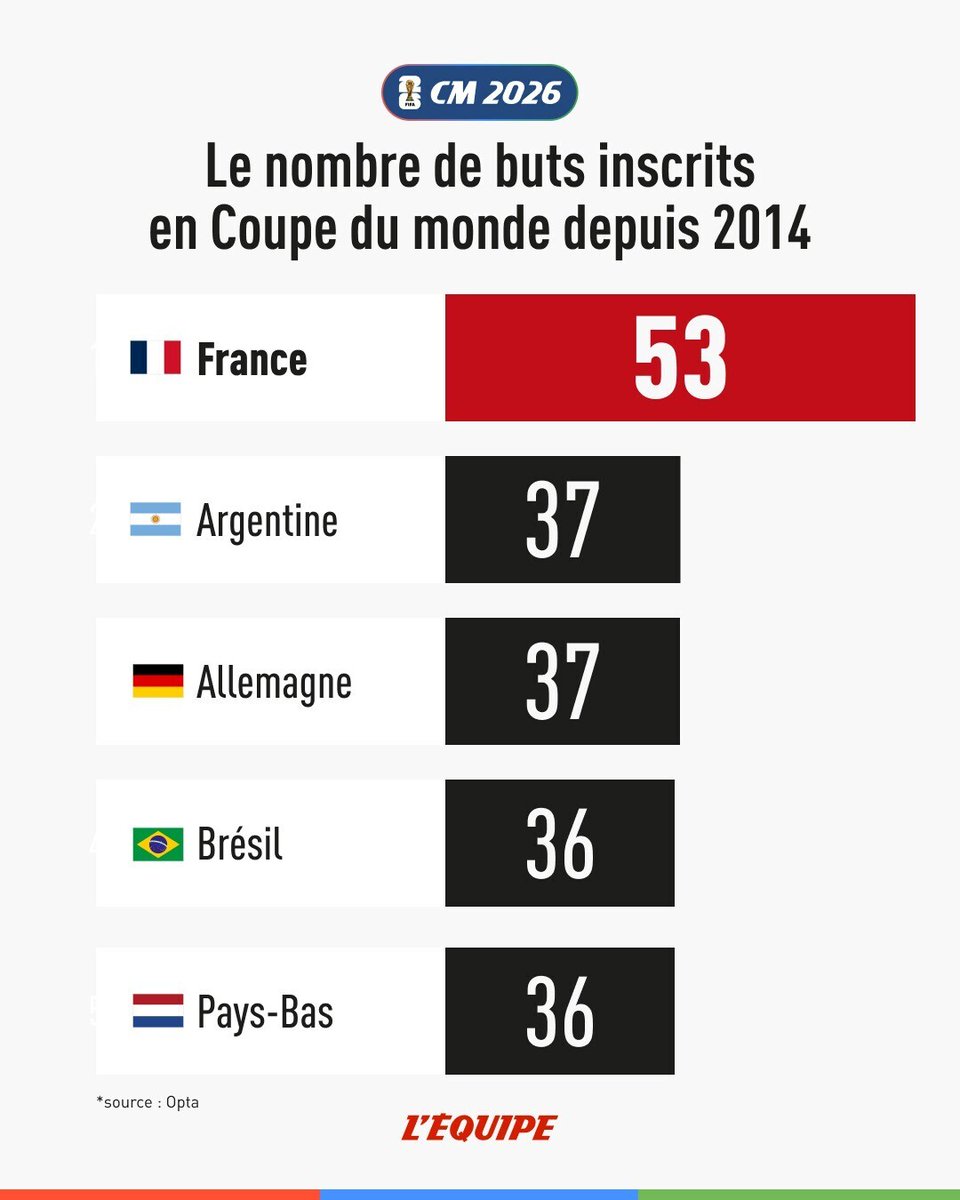lequipe's tweet photo. Depuis la Coupe du monde 2014, la première de Didier Deschamps, l'équipe de France a inscrit 53 buts. C'est bien plus que n'importe quelle autre sélection.
➡️ https://t.co/AObSFmWsE8 https://t.co/29tn4UPxyU