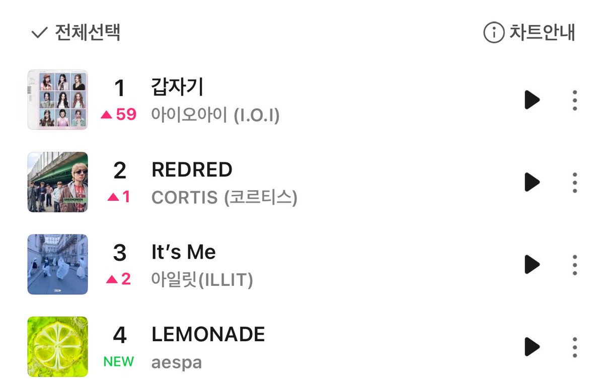 cortischarts's tweet photo. CORTIS “REDRED” reaches a new peak of #2 on MelOn Monthly Chart!

It is the highest peak by a K-POP boygroup in 2026! 🎉👏🏽

#CORTIS #코르티스 https://t.co/1OwORbmBUR