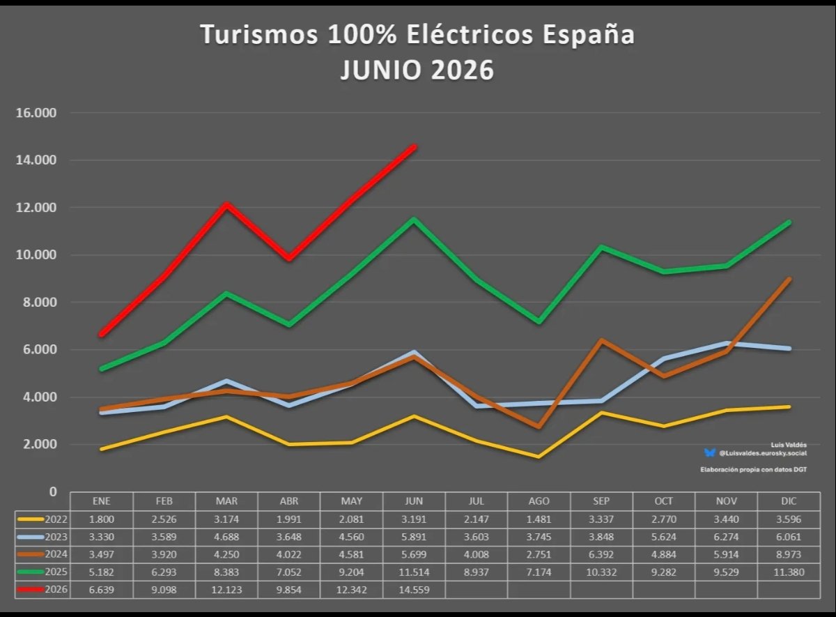 jaceral's tweet photo. Se dispara la venta de eléctricos
Y en particulares, un 18% eléctrico puros y se suma un 12% de enchufables.
Un 30% de compradores que se lanzan a comprar coches recargables.
El diésel sigue la bajada que le llevará a la desaparición. https://t.co/Yvncy02LUg