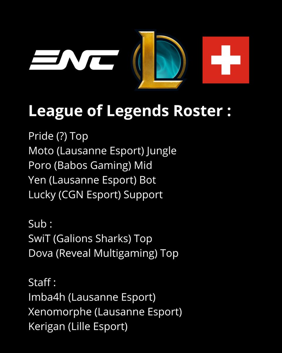rocket_actu's tweet photo. Place aujourd'hui à nos cracks de League of Legends.
Quelles parcours pour les joueurs de @imb4h1337 qui ont tout donné lors de ce qualifier, ce qui leur a permit d'aller chercher un très bon résultats avec ce top 5-6 !

#swissesportmedia #swissesport #leagueoflegends https://t.co/gb9SUCk60b