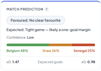 DedicatedBets's tweet photo. Belgium vs Senegal might be a trap game.

Belgium topped the group, but only won 1 of 3.
Senegal only scraped through, but scored 8 and arrive off a 5-0 win.

Our model:
Belgium 48%, Draw 26%, Senegal 25%

Belgium edge, but this is dangerous. https://t.co/PRQ1OG12yS