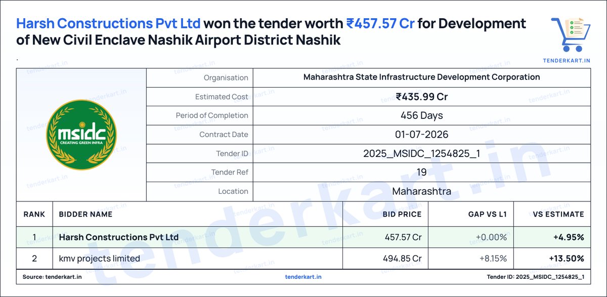 tenderkart's tweet photo. Harsh Constructions Pvt Ltd won the tender worth ₹457.57 Cr from Maharashtra State Infrastructure Development Corporation for the development of a new civil enclave at Nashik Airport.
2: kmv projects limited
Tender details in first comment
#NashikAirport #CivilEnclave #MSIDC https://t.co/9rKnIZoHFC