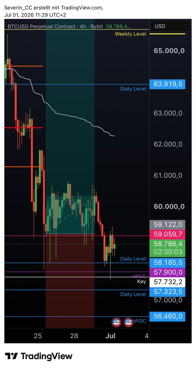SeverinJutte's tweet photo. #Bitcoin made another new low π
In my last public live stream I covered exactly how I am managing this.
Both in terms of leveraged positions as well as spot positions.
If you missed it make sure to check it out.
#CCPOOL #trading #crypto
@ChartChampions @CCPool_Daniel https://t.co/EfEnWfCfwj