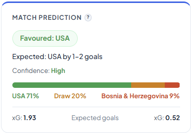 DedicatedBets's tweet photo. USA get their home knockout test against Bosnia.

Our model:
USA 71%, Draw 20%, Bosnia 9%

The hosts scored 8 in the groups, but also conceded 4. Bosnia can make it awkward, but USA have the clear edge. https://t.co/lx4s5BZvgC