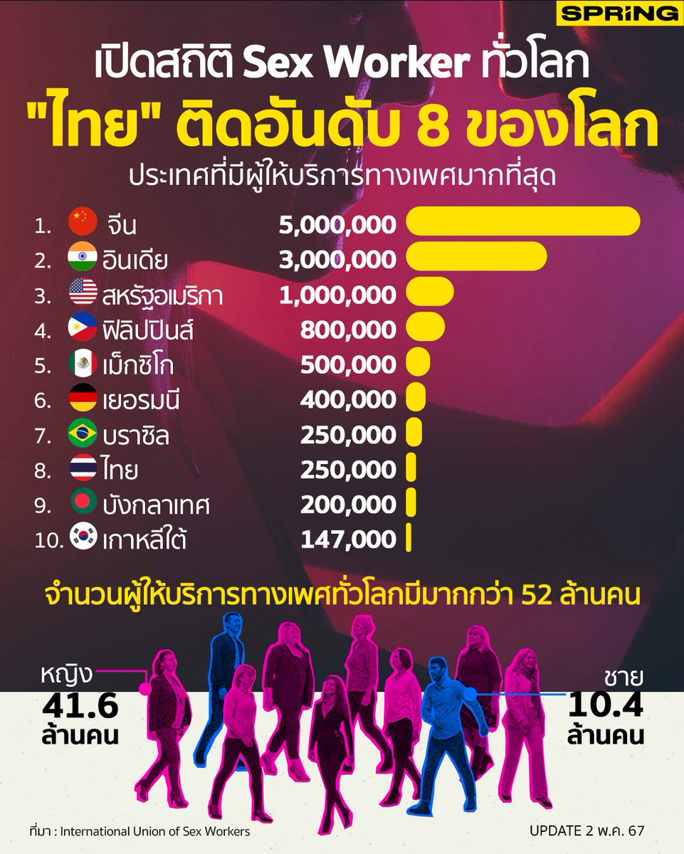 bitterweedread's tweet photo. @casa369blanka เกาหลีมีโสเภณีติดอันดับนะ จะเดินรอยตามไทยเหรอ. กูไม่ได้บังคับมึงให้โพสต์รูปนะ มึงโพสต์แต่เรื่องควายๆ ไร้สาระเอง ถ้าไม่รีพรายกูก็ไม่มาคุยกับมึงหรอก 55555 https://t.co/2MceXIf8j4
