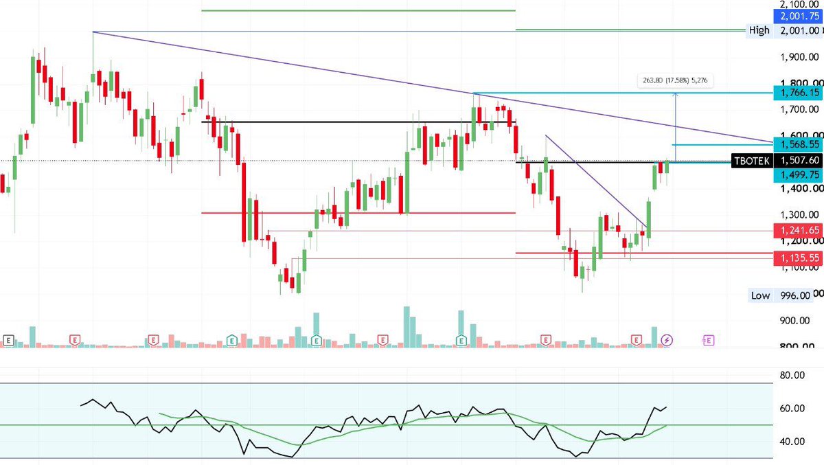 swing_blaster's tweet photo. ⚫️ TBOTEK | WEEKLY SETUP 📈

CMP: 1513

🎯 Breakout Level: 1570

✅ A strong weekly close above 1570 can trigger the next upside rally.

Next Targets:
🎯 1600
🎯 1650
🎯 1700

Trend remains constructive. Patience is the key. 💰

#SWINGBLASTERFAMILY 🔱
#BLACKLINESETUP #TBOTEK #LearningWithEarning