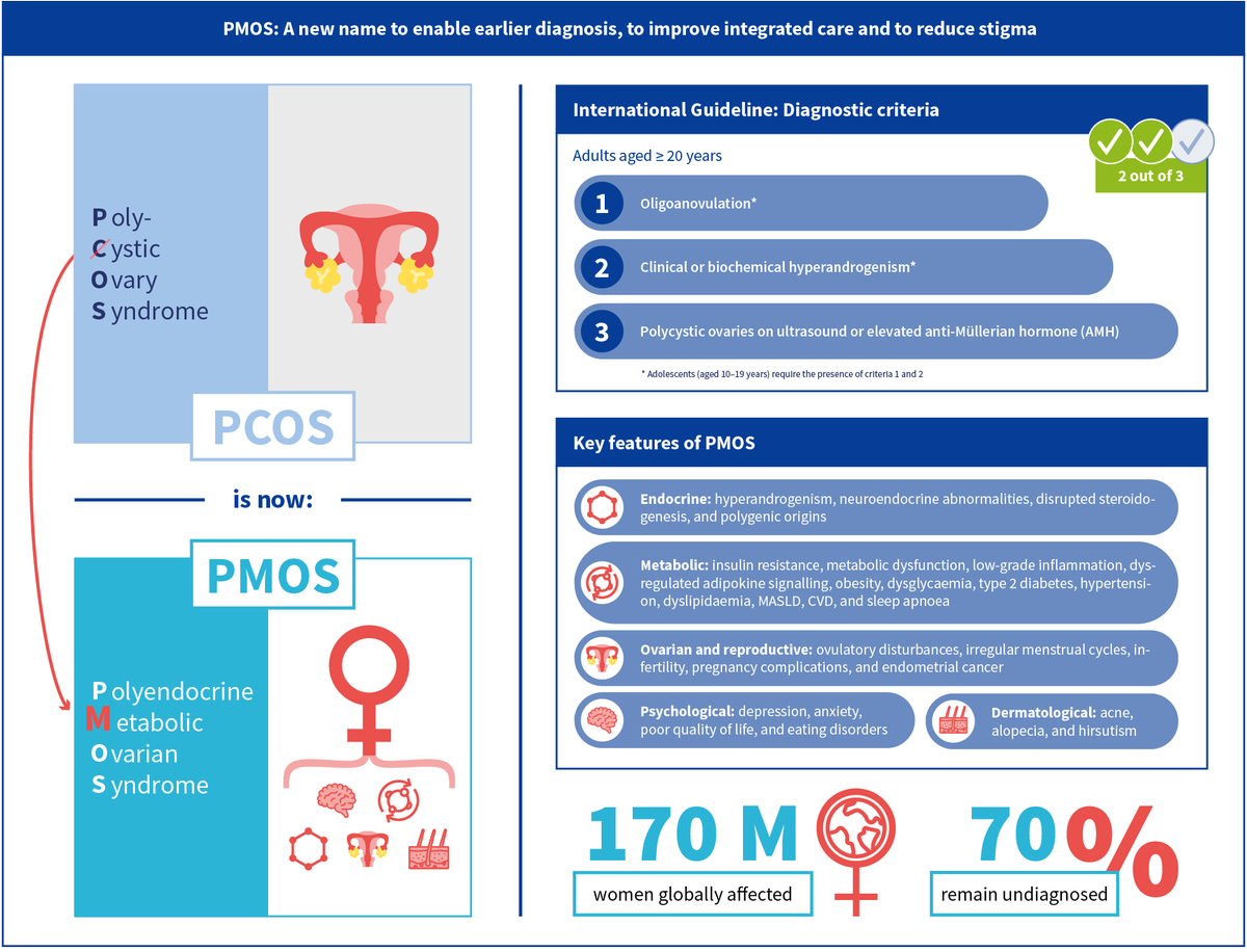 EASDnews's tweet photo. ☝🏽#PCOS has a new name: polyendocrine metabolic ovarian syndrome #PMOS.✔️Our EASD e-Learning Journal read reports on the recent @TheLancet Health Policy paper &amp; why authors @ElisabetStener say this is a scientific correction not a rebranding exercise.

📖👉https://t.co/Y9WmL4cxjx https://t.co/Q3xjzVD4cF